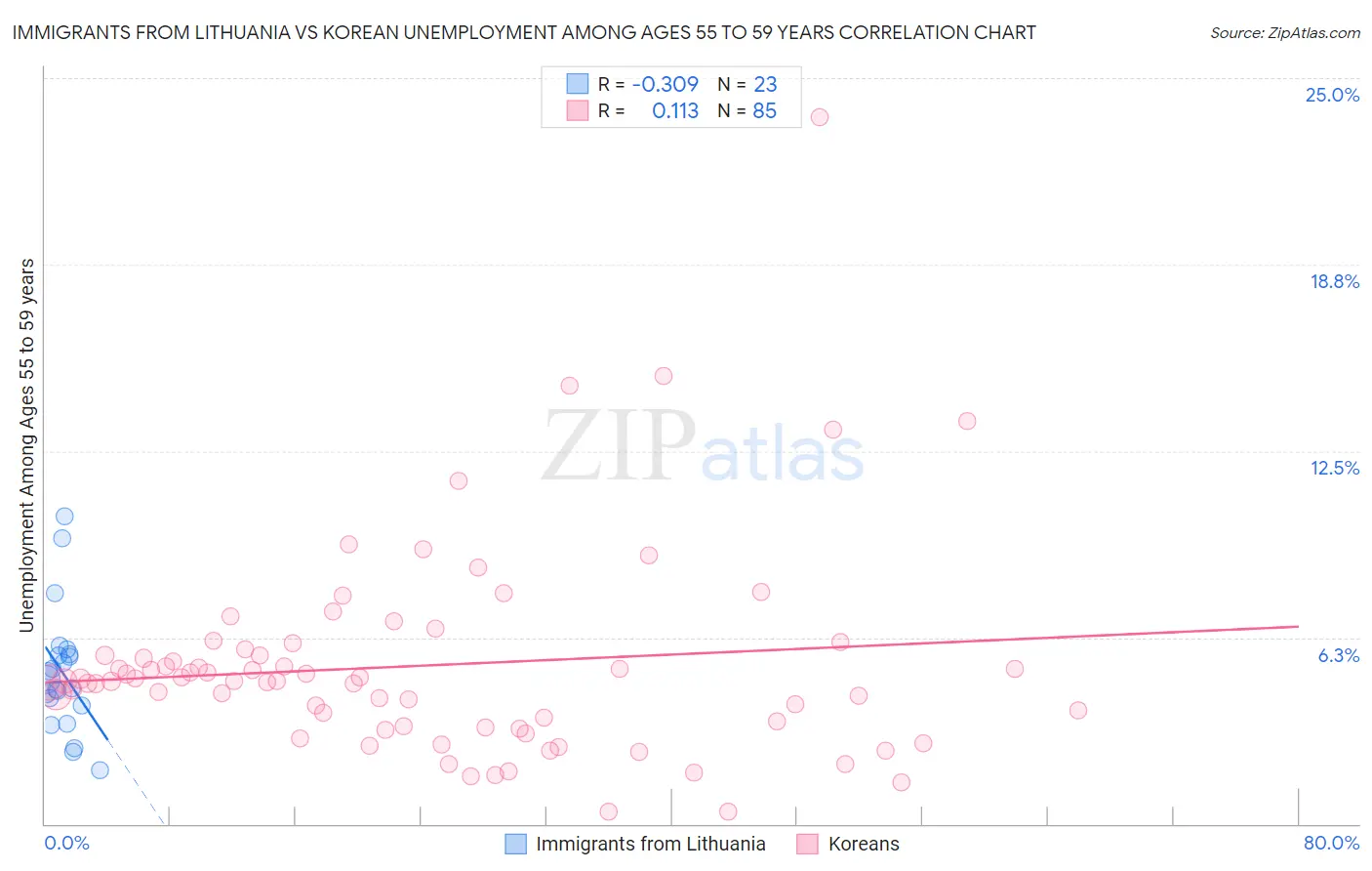 Immigrants from Lithuania vs Korean Unemployment Among Ages 55 to 59 years