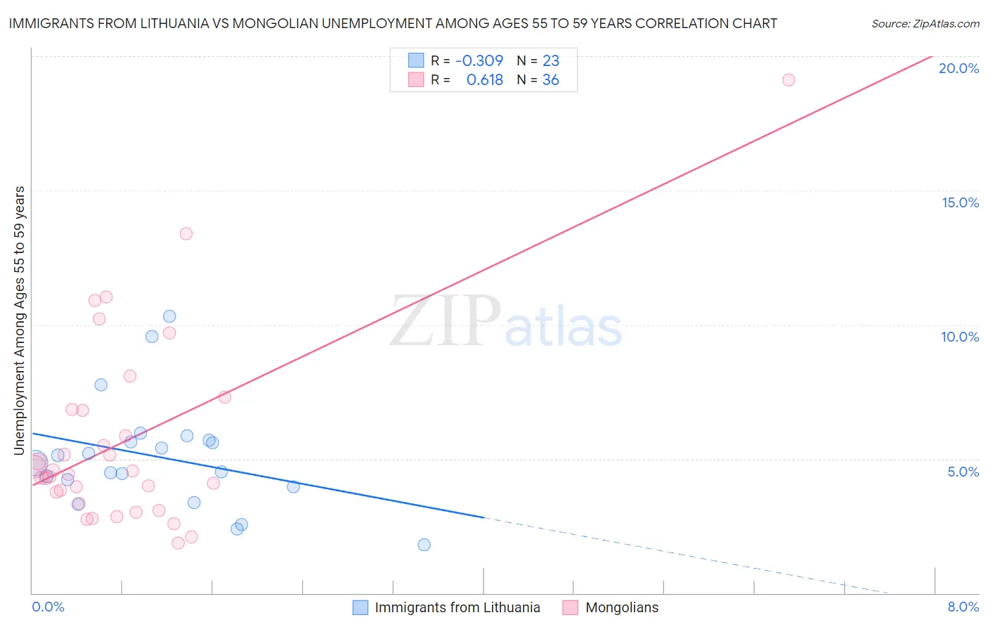 Immigrants from Lithuania vs Mongolian Unemployment Among Ages 55 to 59 years