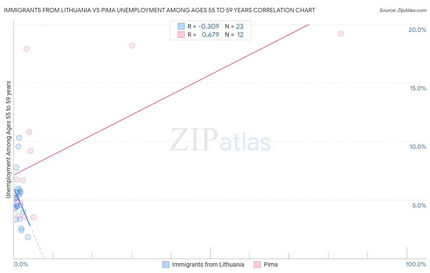 Immigrants from Lithuania vs Pima Unemployment Among Ages 55 to 59 years