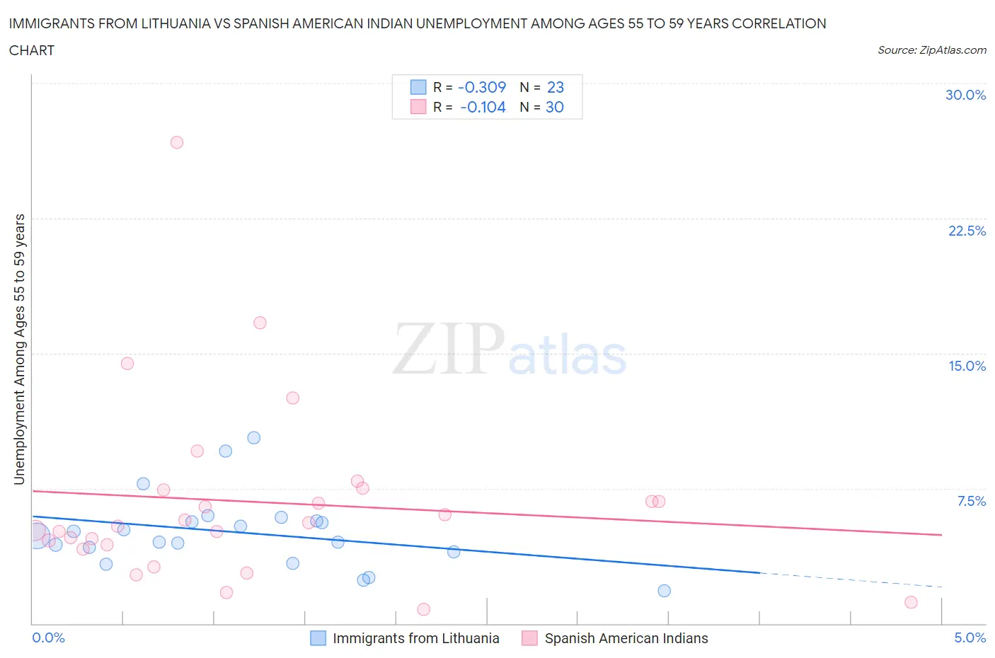 Immigrants from Lithuania vs Spanish American Indian Unemployment Among Ages 55 to 59 years