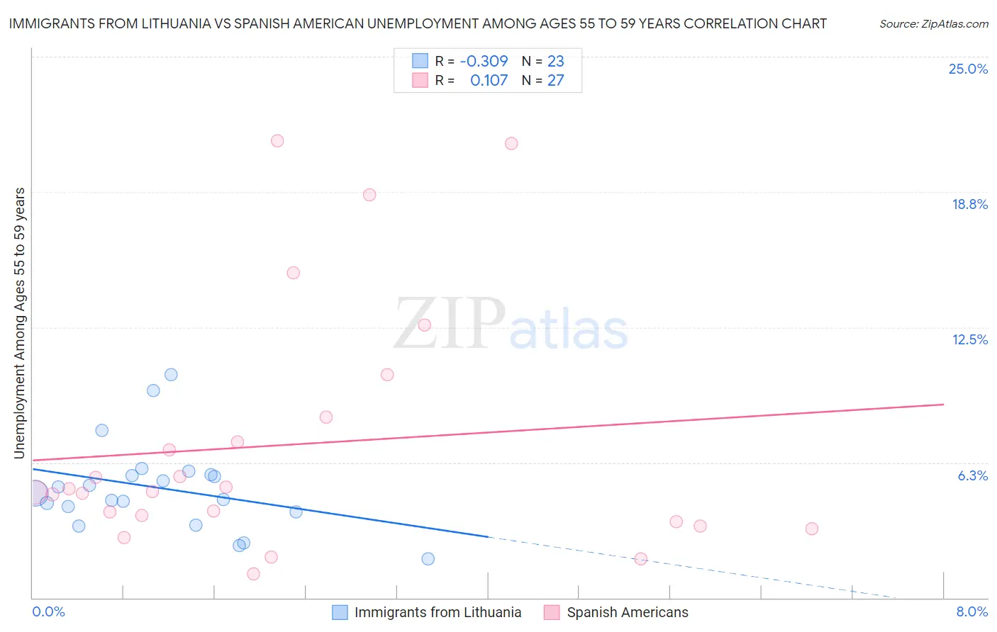 Immigrants from Lithuania vs Spanish American Unemployment Among Ages 55 to 59 years
