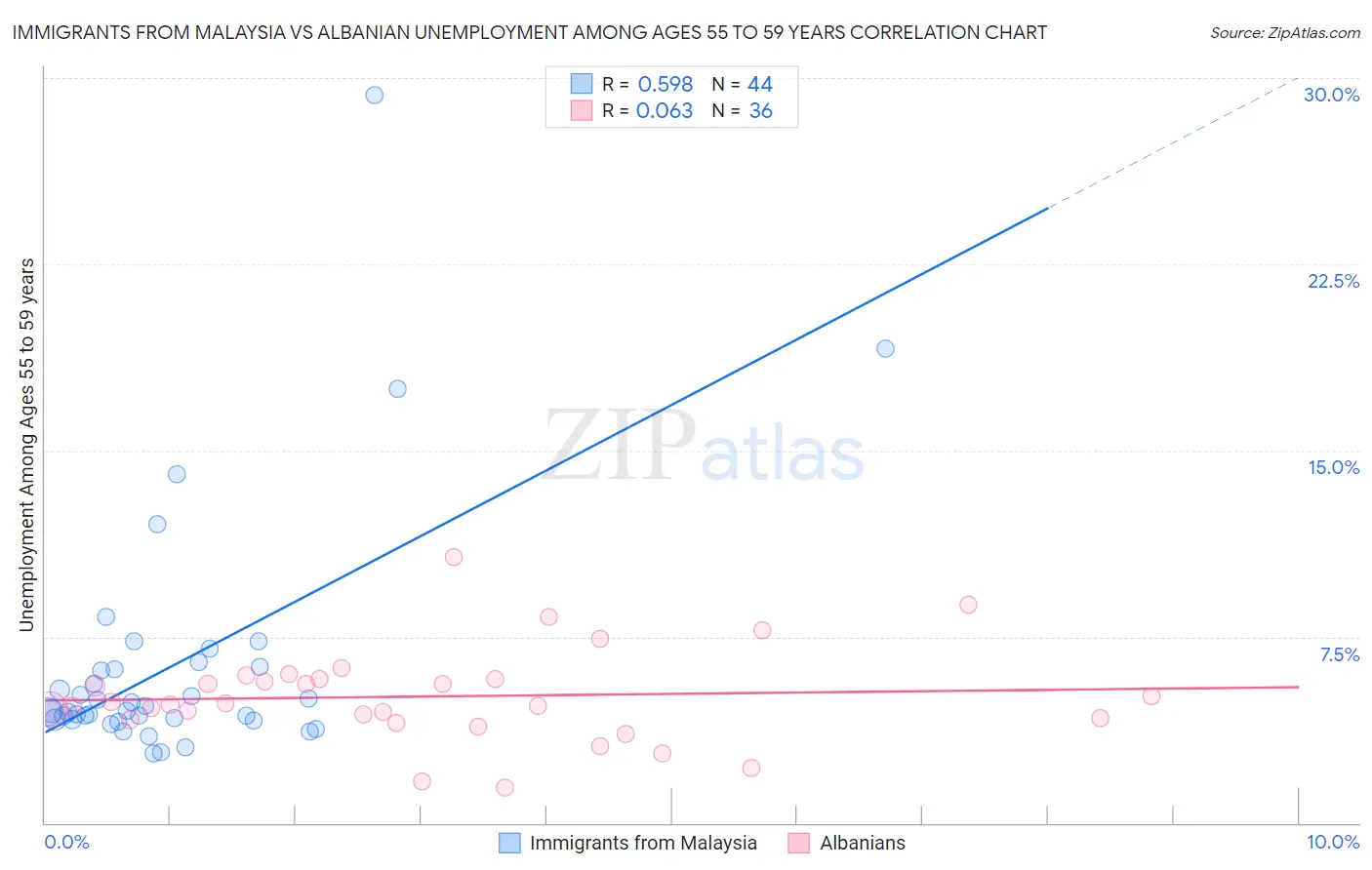 Immigrants from Malaysia vs Albanian Unemployment Among Ages 55 to 59 years