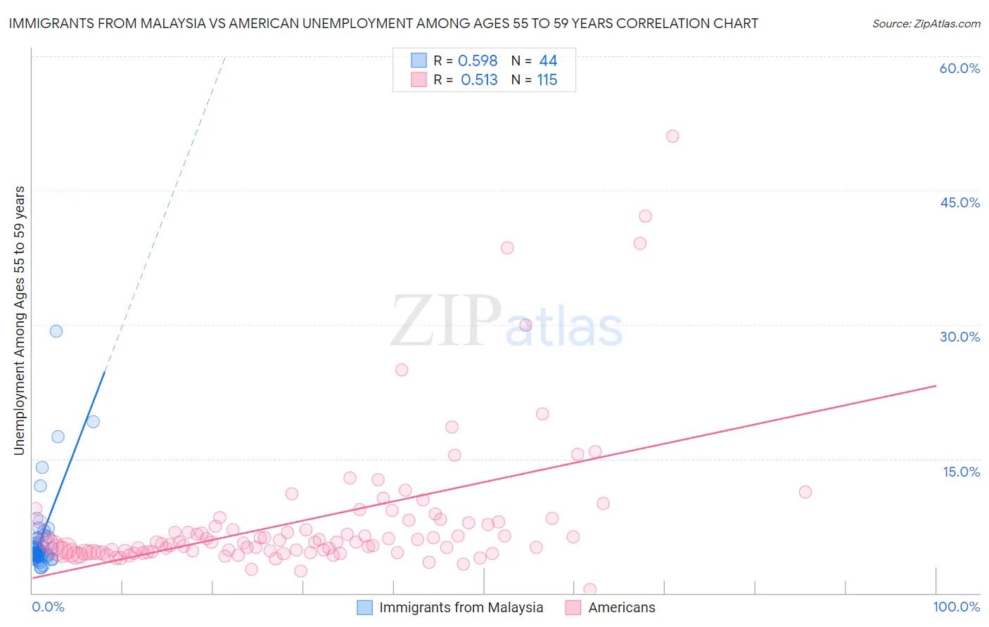 Immigrants from Malaysia vs American Unemployment Among Ages 55 to 59 years