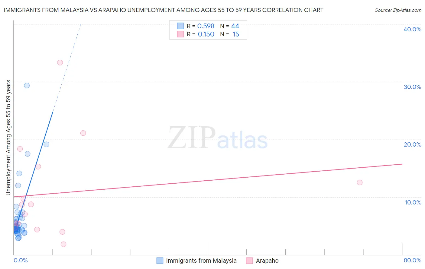 Immigrants from Malaysia vs Arapaho Unemployment Among Ages 55 to 59 years