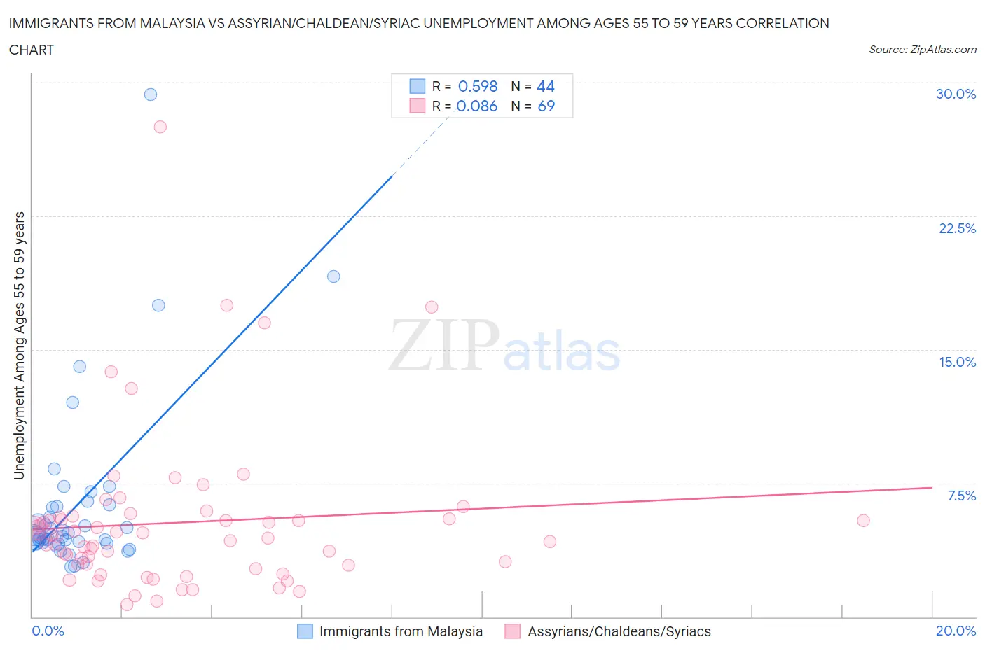 Immigrants from Malaysia vs Assyrian/Chaldean/Syriac Unemployment Among Ages 55 to 59 years