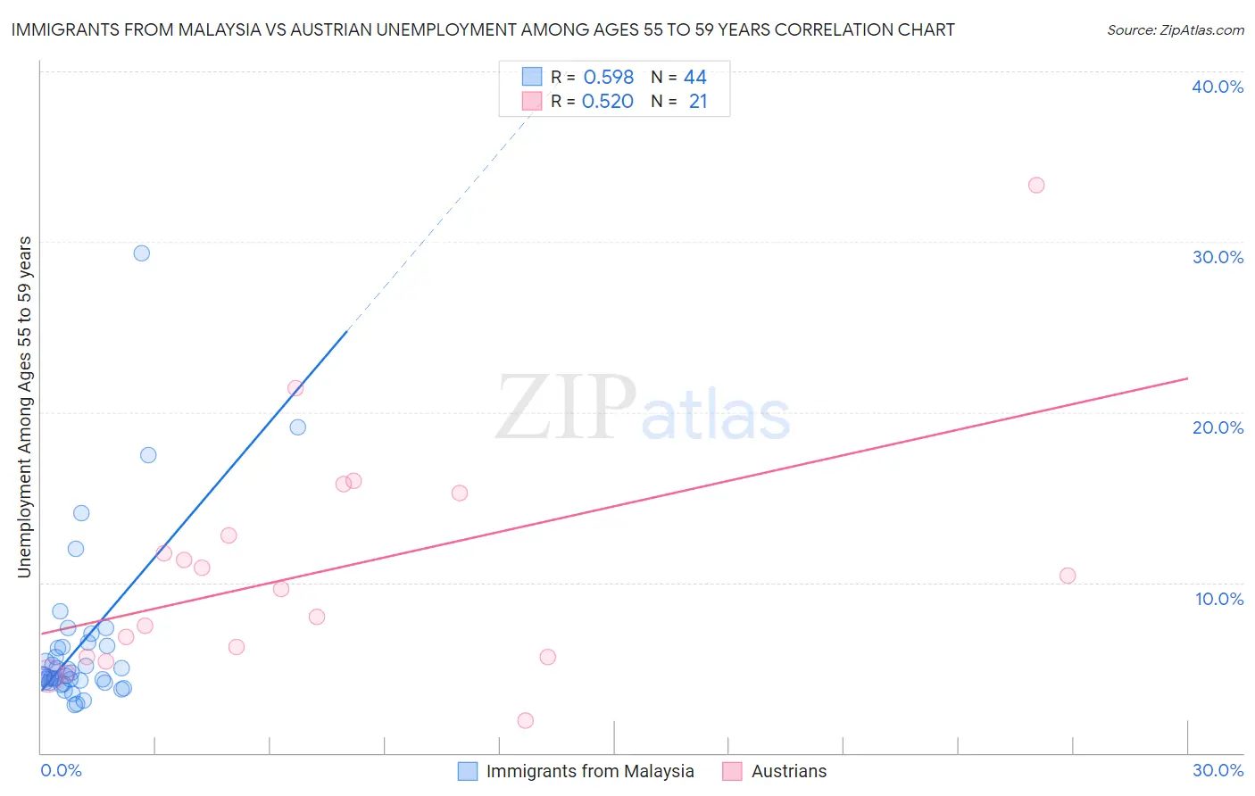 Immigrants from Malaysia vs Austrian Unemployment Among Ages 55 to 59 years