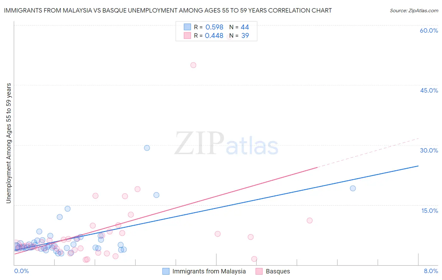 Immigrants from Malaysia vs Basque Unemployment Among Ages 55 to 59 years