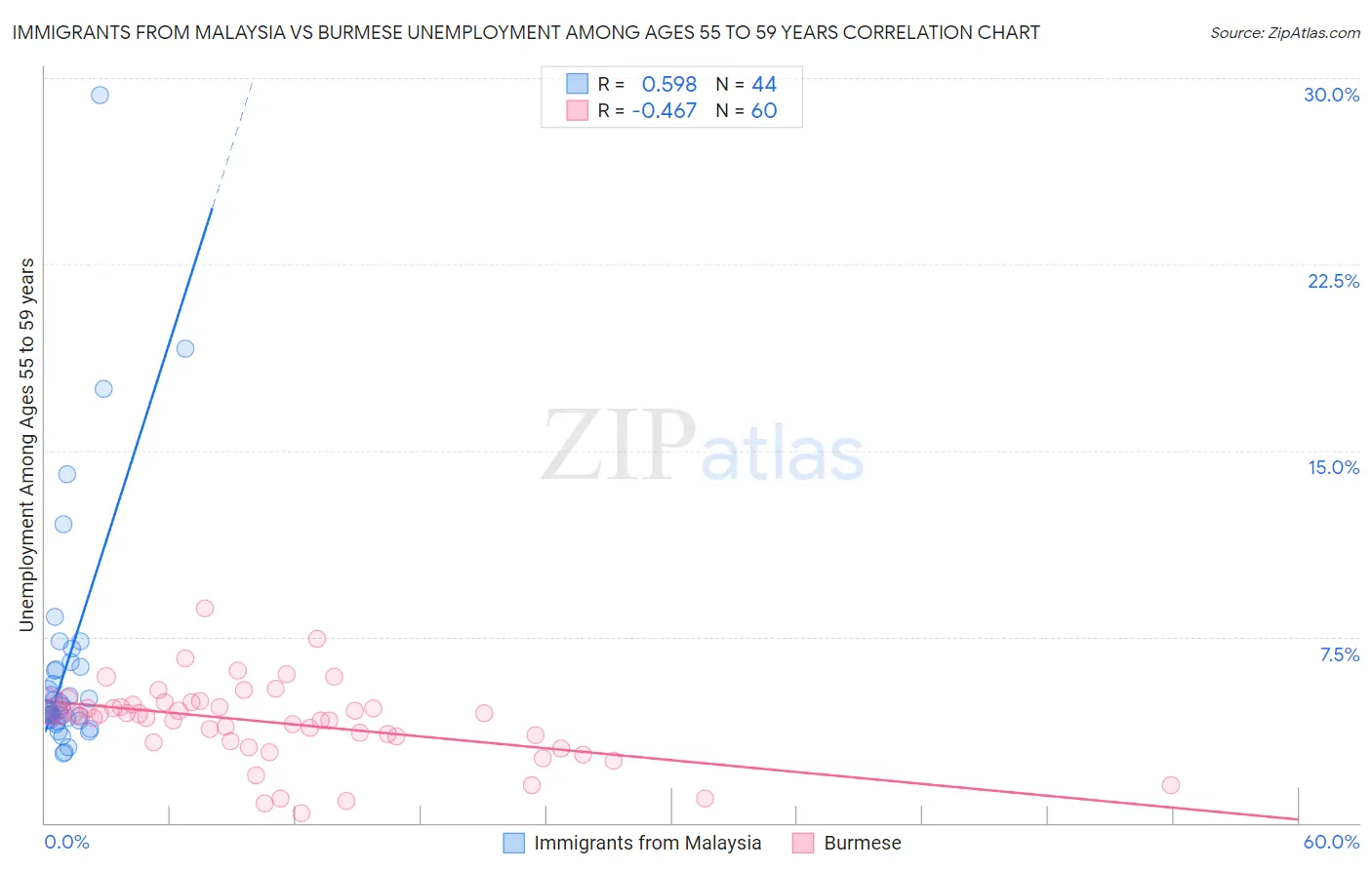 Immigrants from Malaysia vs Burmese Unemployment Among Ages 55 to 59 years