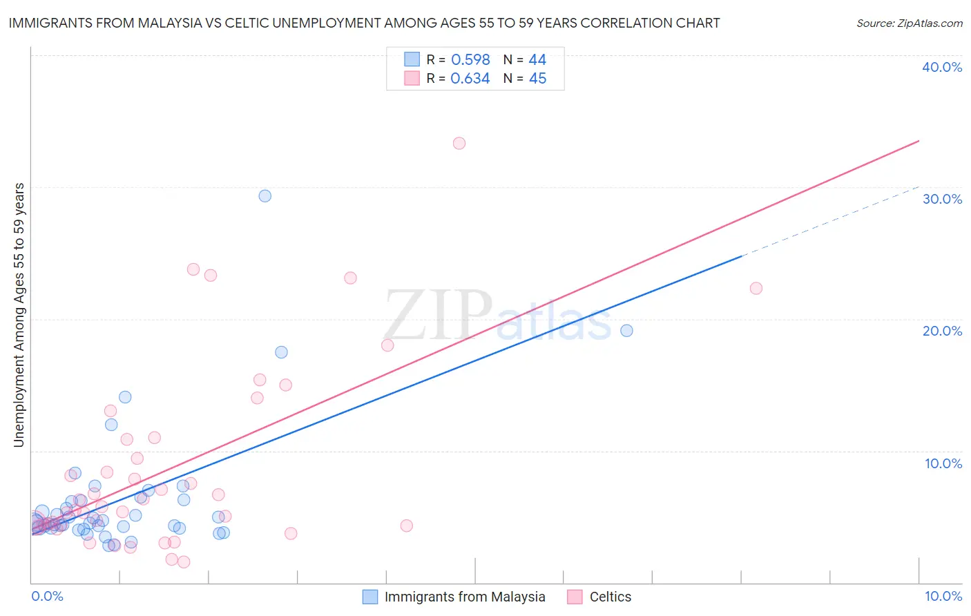 Immigrants from Malaysia vs Celtic Unemployment Among Ages 55 to 59 years