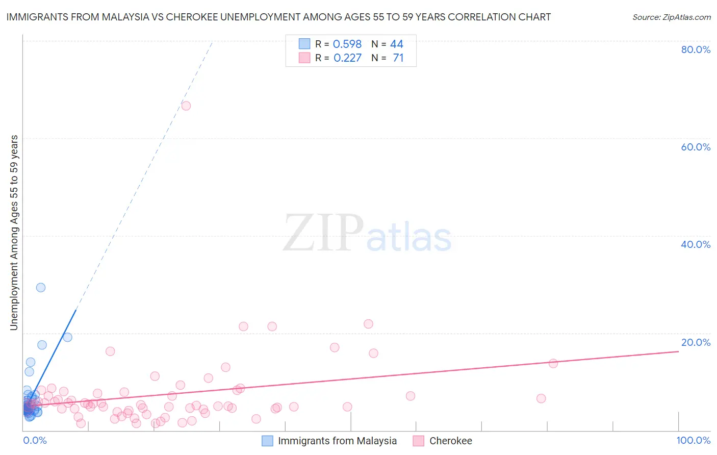 Immigrants from Malaysia vs Cherokee Unemployment Among Ages 55 to 59 years