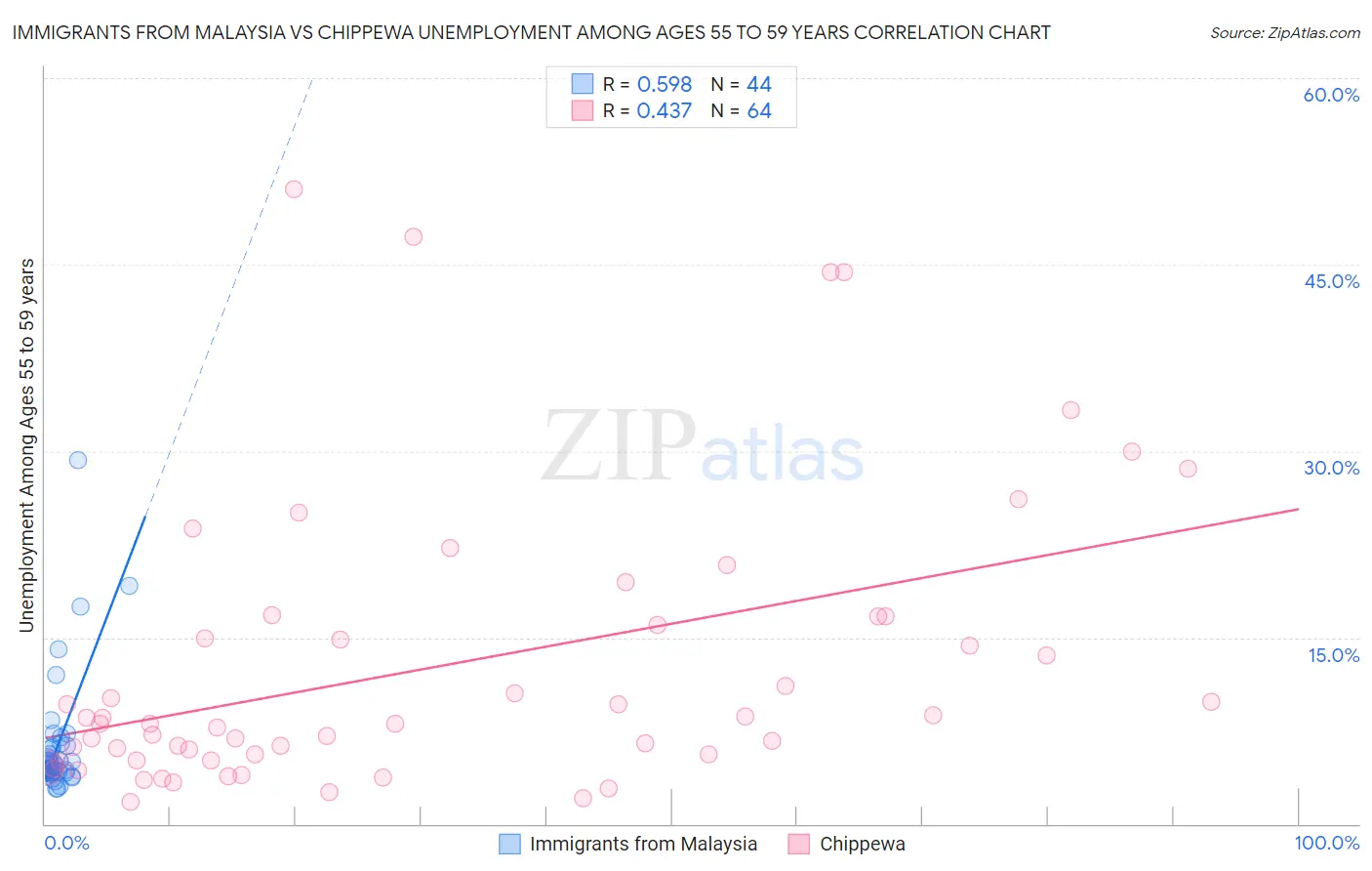 Immigrants from Malaysia vs Chippewa Unemployment Among Ages 55 to 59 years