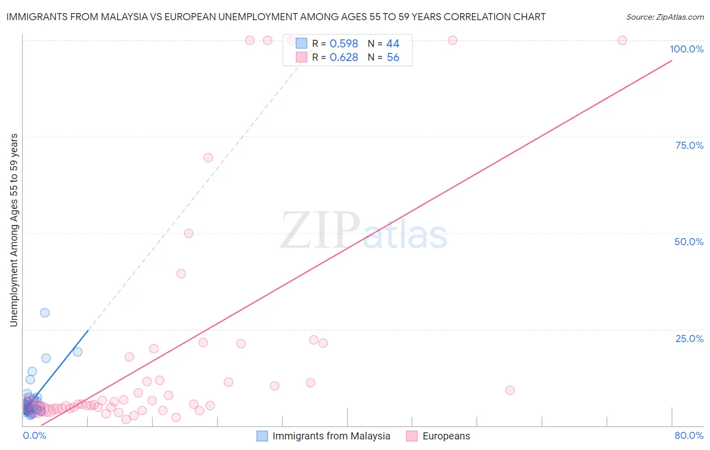 Immigrants from Malaysia vs European Unemployment Among Ages 55 to 59 years