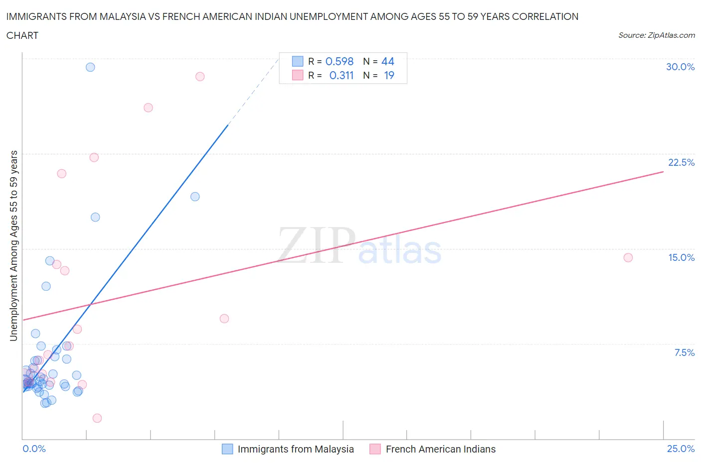 Immigrants from Malaysia vs French American Indian Unemployment Among Ages 55 to 59 years