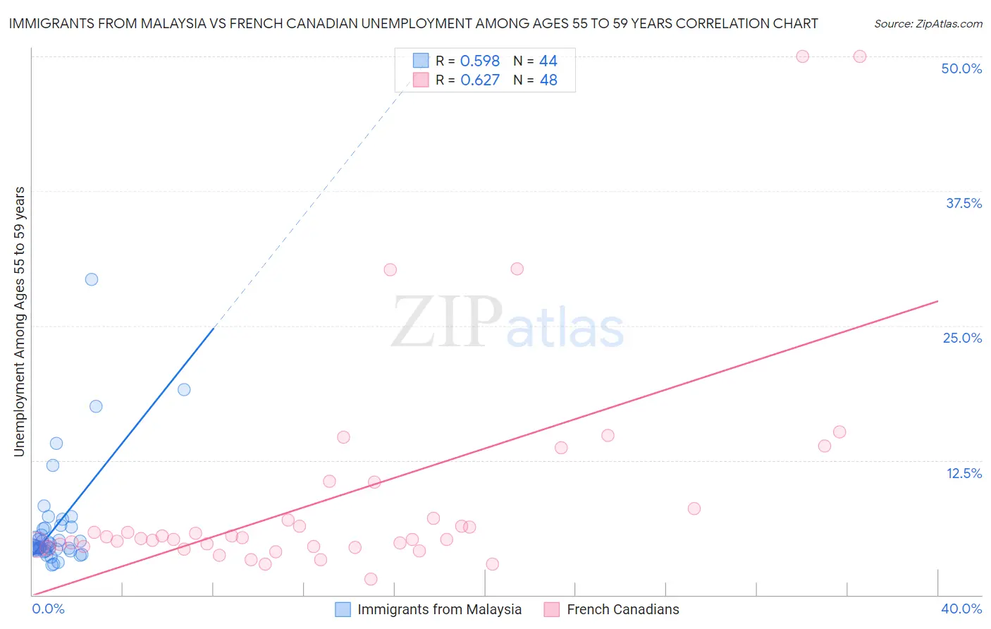 Immigrants from Malaysia vs French Canadian Unemployment Among Ages 55 to 59 years