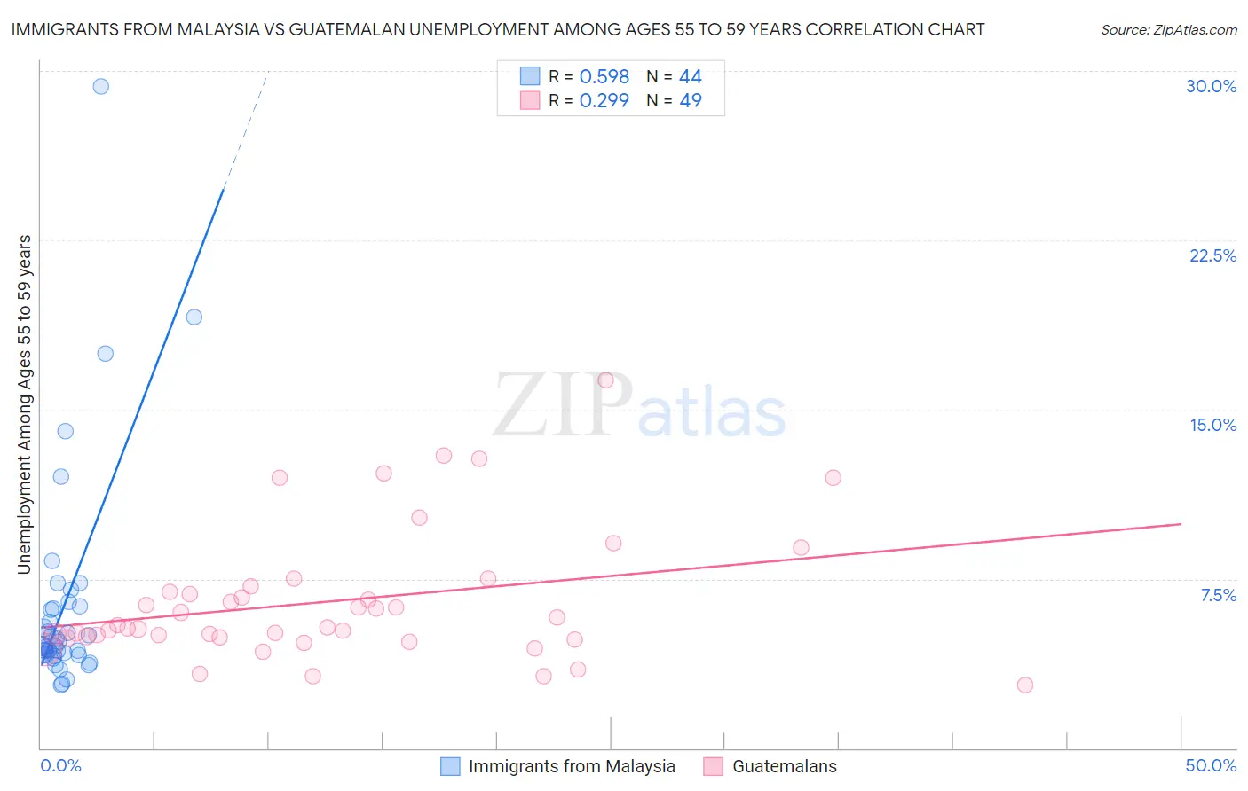 Immigrants from Malaysia vs Guatemalan Unemployment Among Ages 55 to 59 years