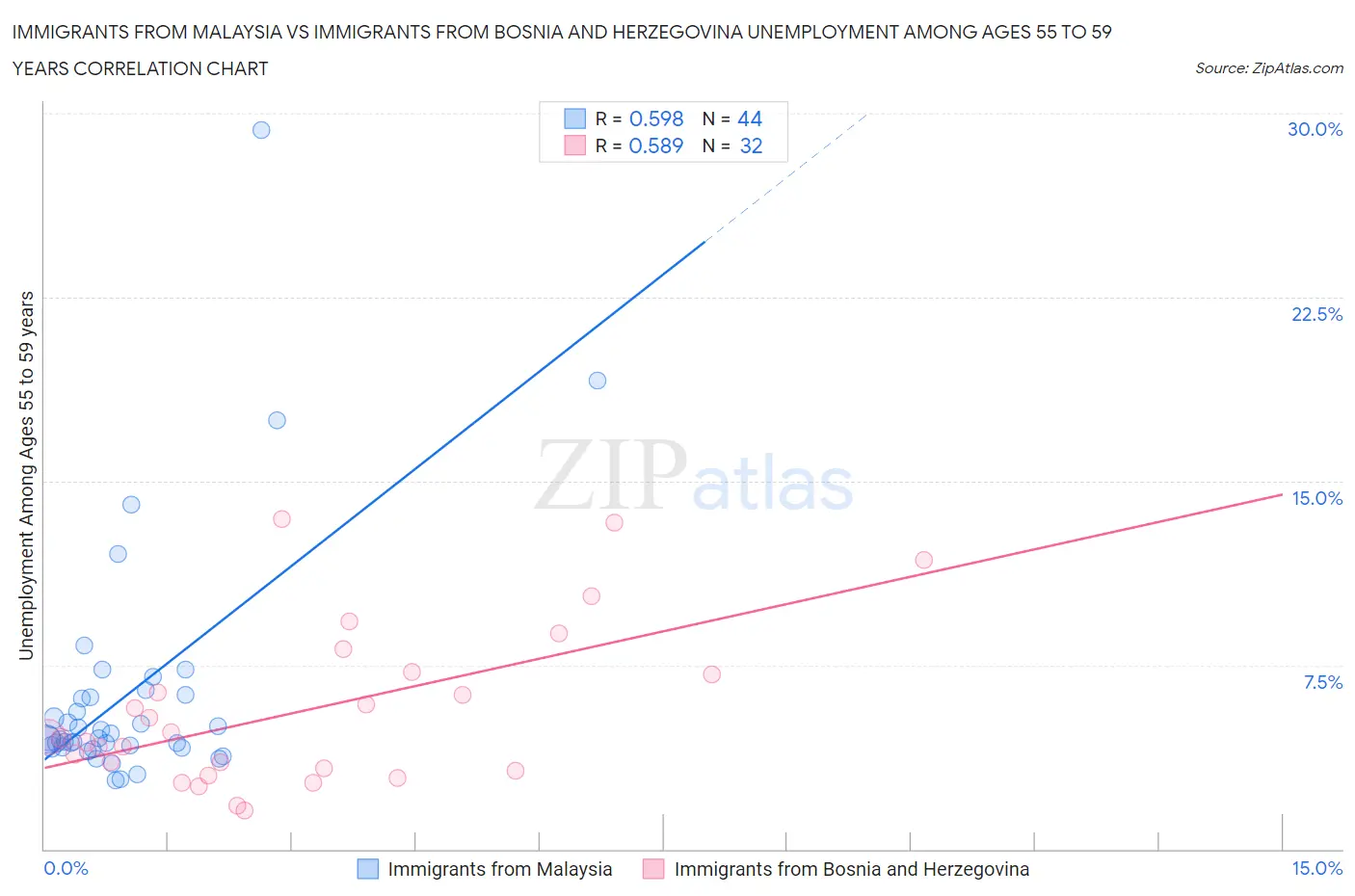 Immigrants from Malaysia vs Immigrants from Bosnia and Herzegovina Unemployment Among Ages 55 to 59 years