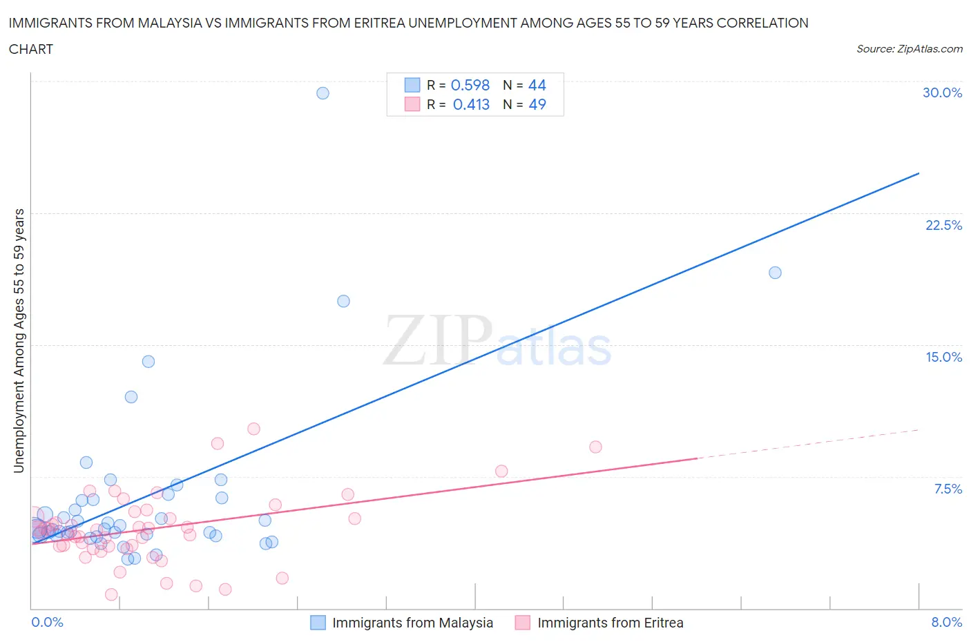 Immigrants from Malaysia vs Immigrants from Eritrea Unemployment Among Ages 55 to 59 years