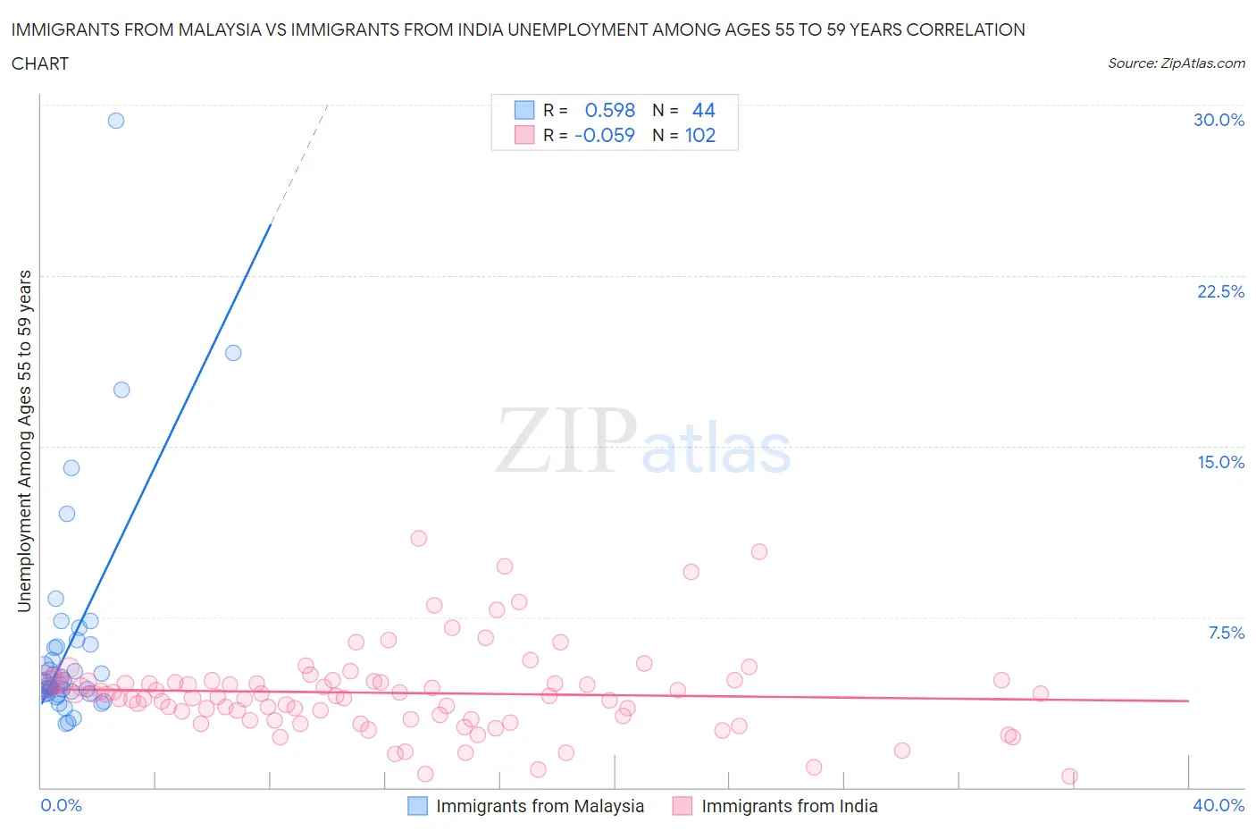 Immigrants from Malaysia vs Immigrants from India Unemployment Among Ages 55 to 59 years