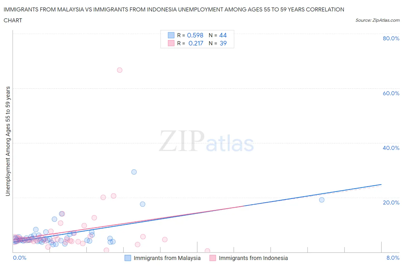 Immigrants from Malaysia vs Immigrants from Indonesia Unemployment Among Ages 55 to 59 years