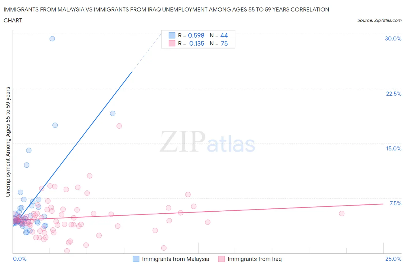 Immigrants from Malaysia vs Immigrants from Iraq Unemployment Among Ages 55 to 59 years