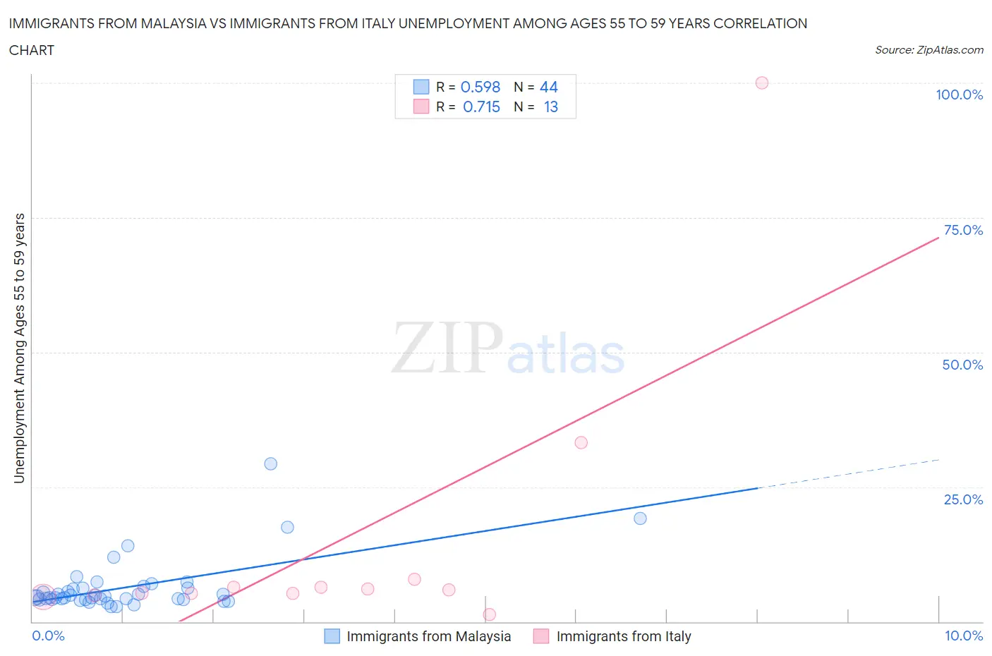 Immigrants from Malaysia vs Immigrants from Italy Unemployment Among Ages 55 to 59 years