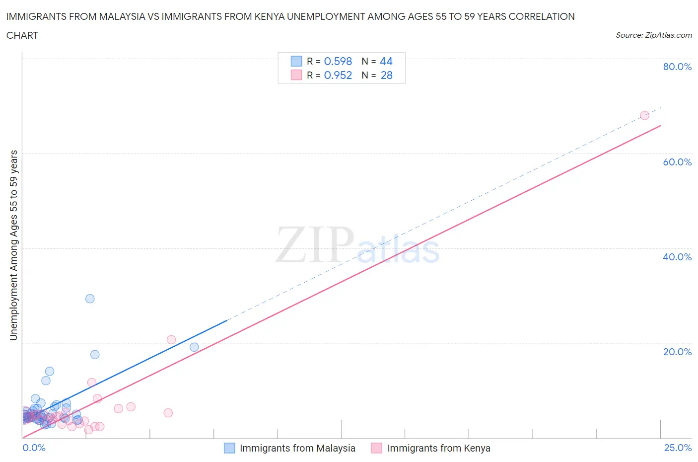 Immigrants from Malaysia vs Immigrants from Kenya Unemployment Among Ages 55 to 59 years