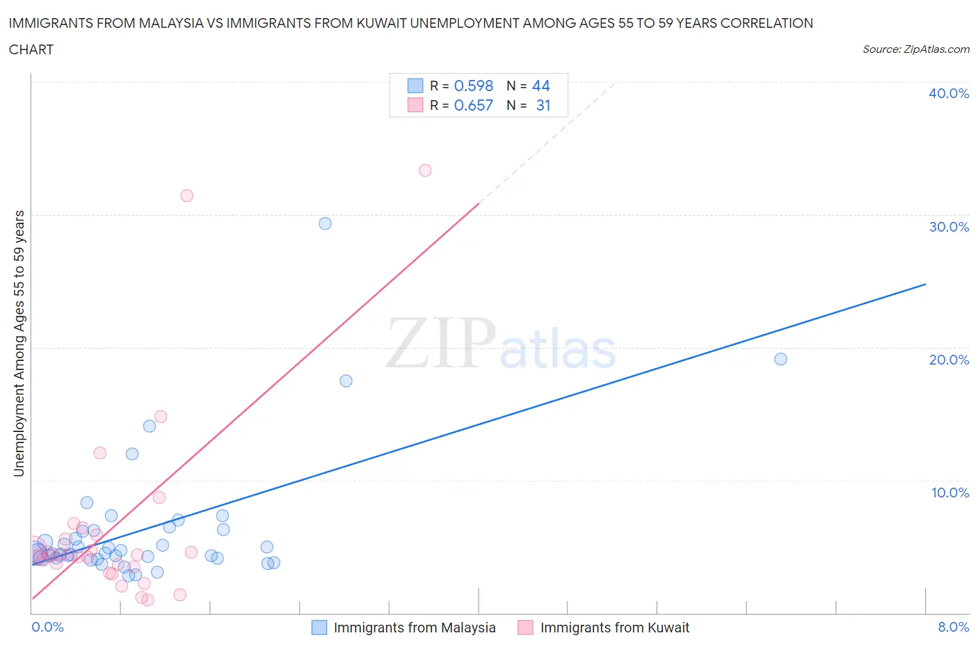 Immigrants from Malaysia vs Immigrants from Kuwait Unemployment Among Ages 55 to 59 years