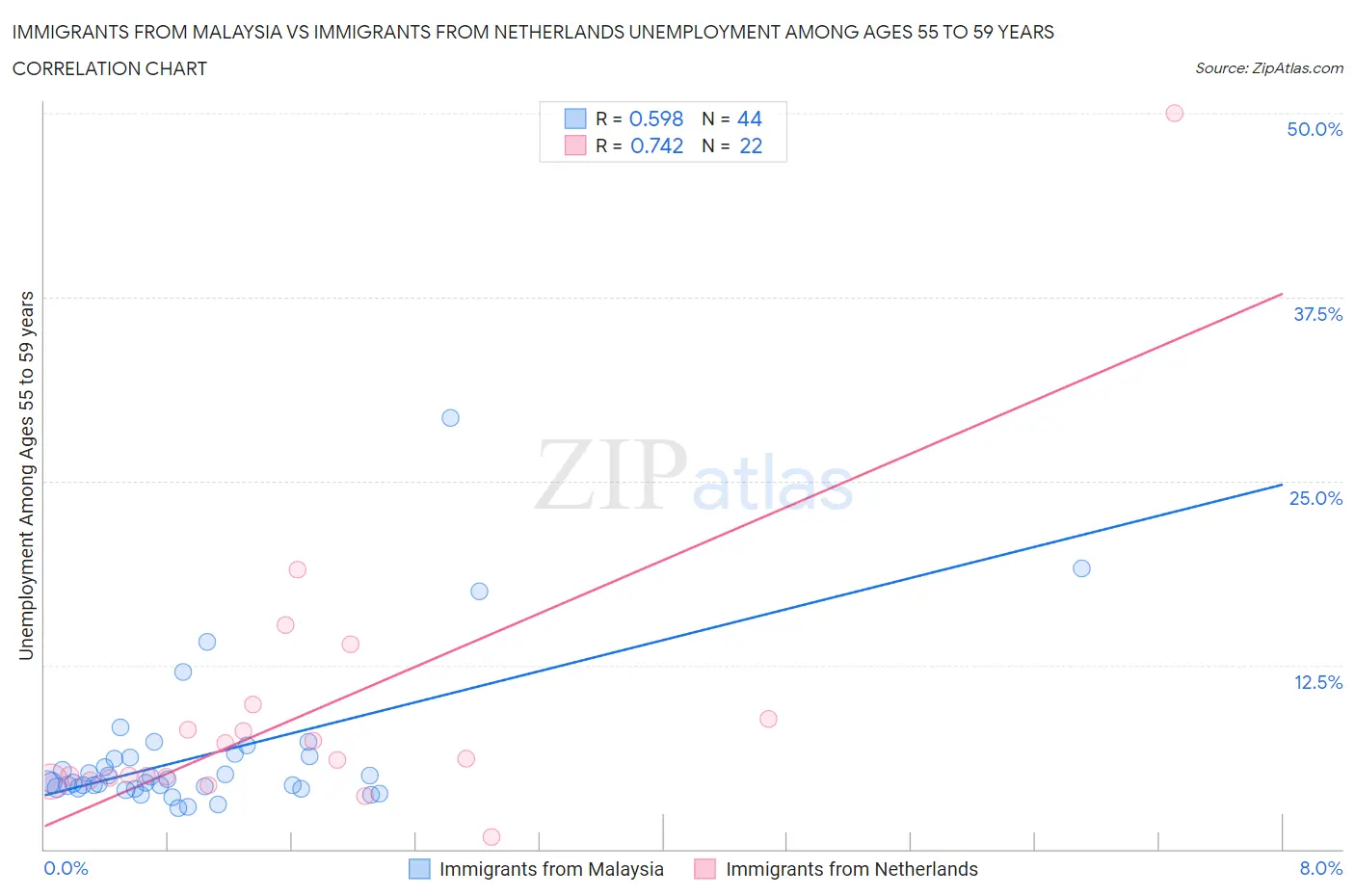 Immigrants from Malaysia vs Immigrants from Netherlands Unemployment Among Ages 55 to 59 years