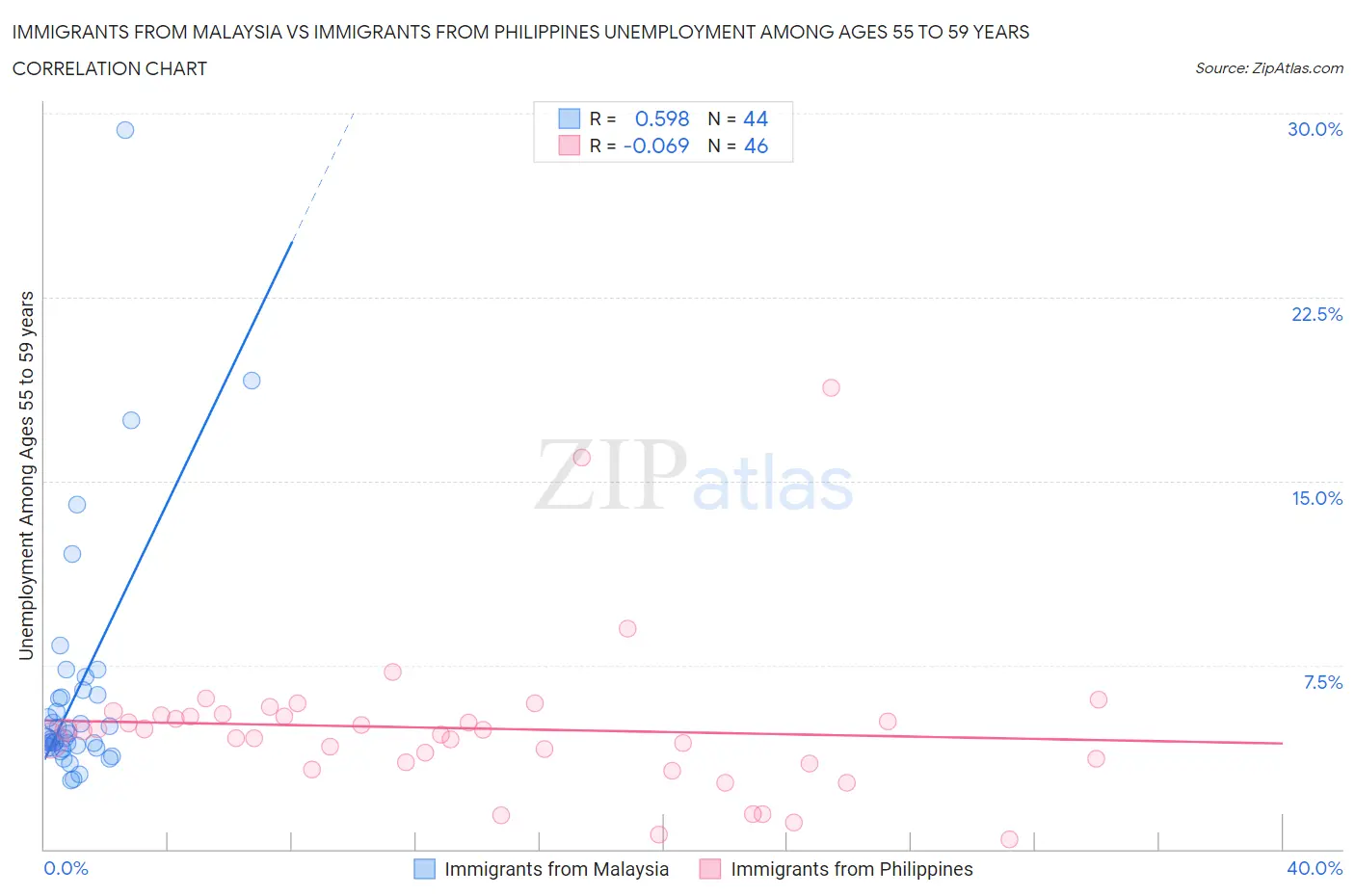 Immigrants from Malaysia vs Immigrants from Philippines Unemployment Among Ages 55 to 59 years