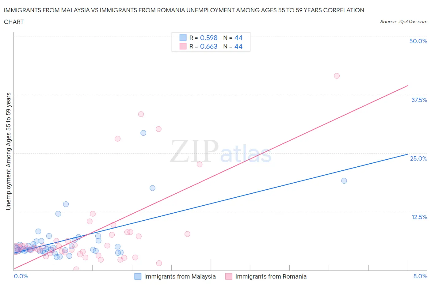 Immigrants from Malaysia vs Immigrants from Romania Unemployment Among Ages 55 to 59 years