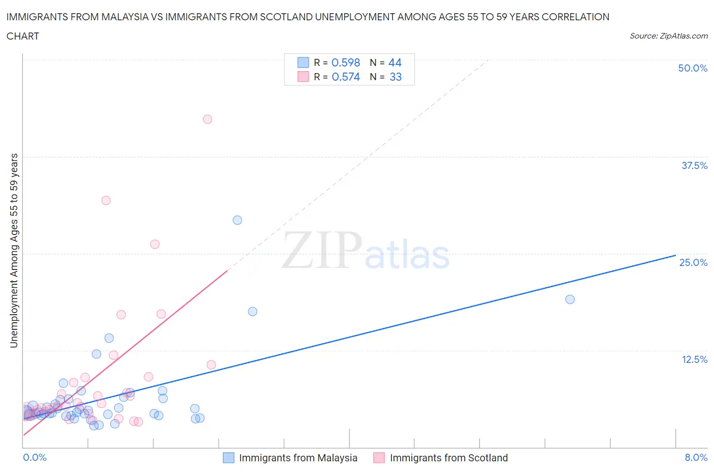 Immigrants from Malaysia vs Immigrants from Scotland Unemployment Among Ages 55 to 59 years