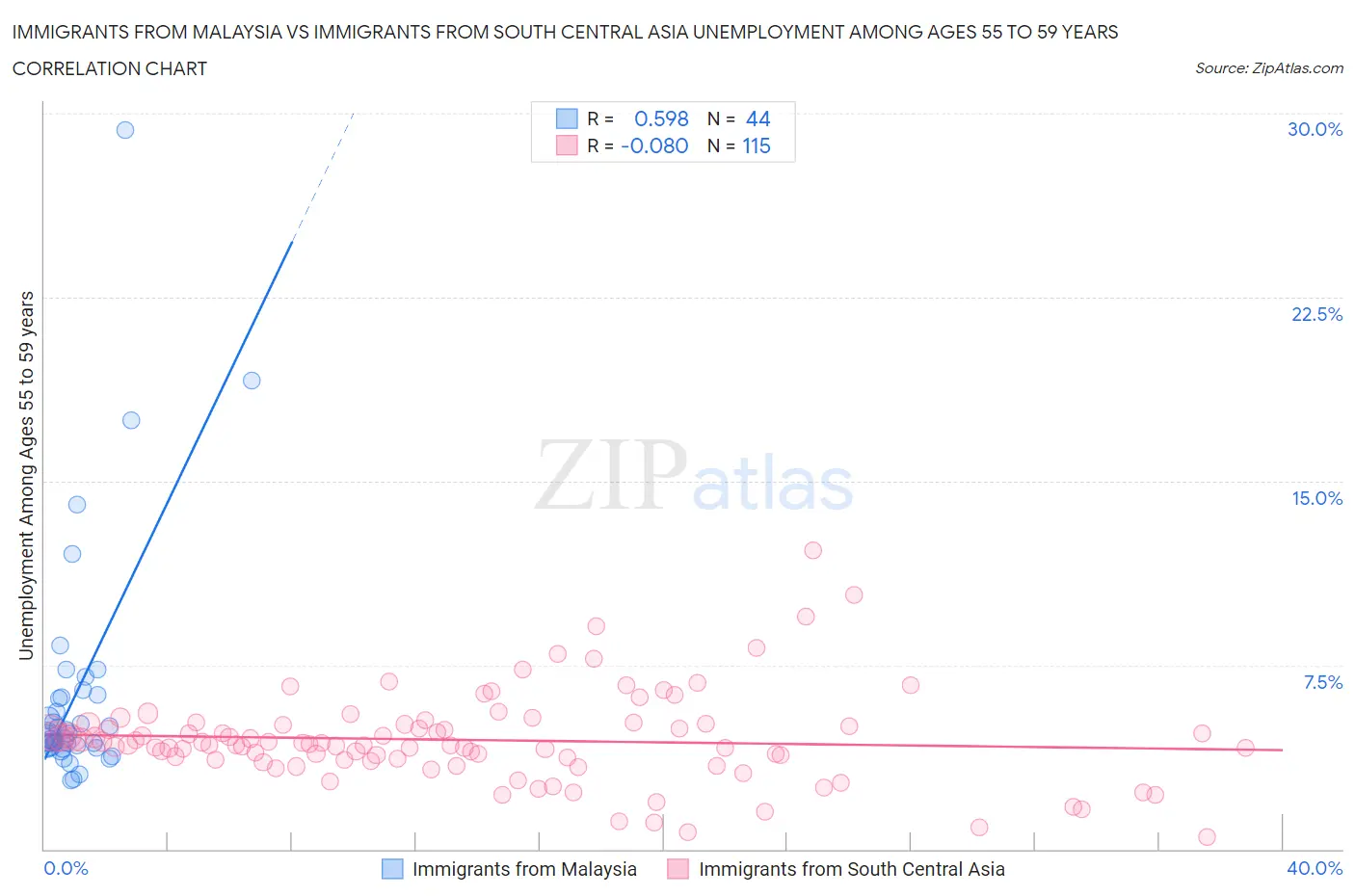 Immigrants from Malaysia vs Immigrants from South Central Asia Unemployment Among Ages 55 to 59 years