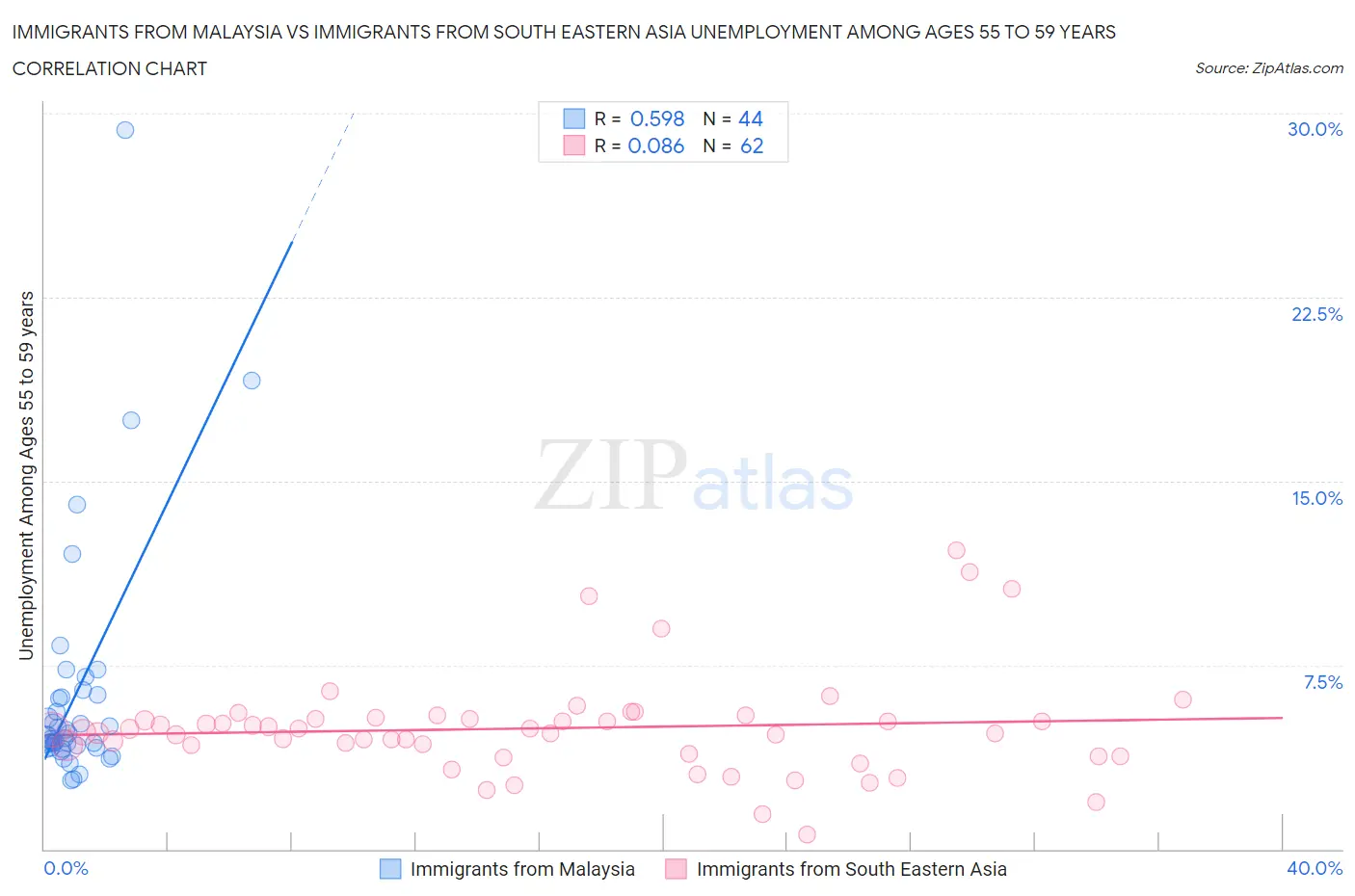 Immigrants from Malaysia vs Immigrants from South Eastern Asia Unemployment Among Ages 55 to 59 years