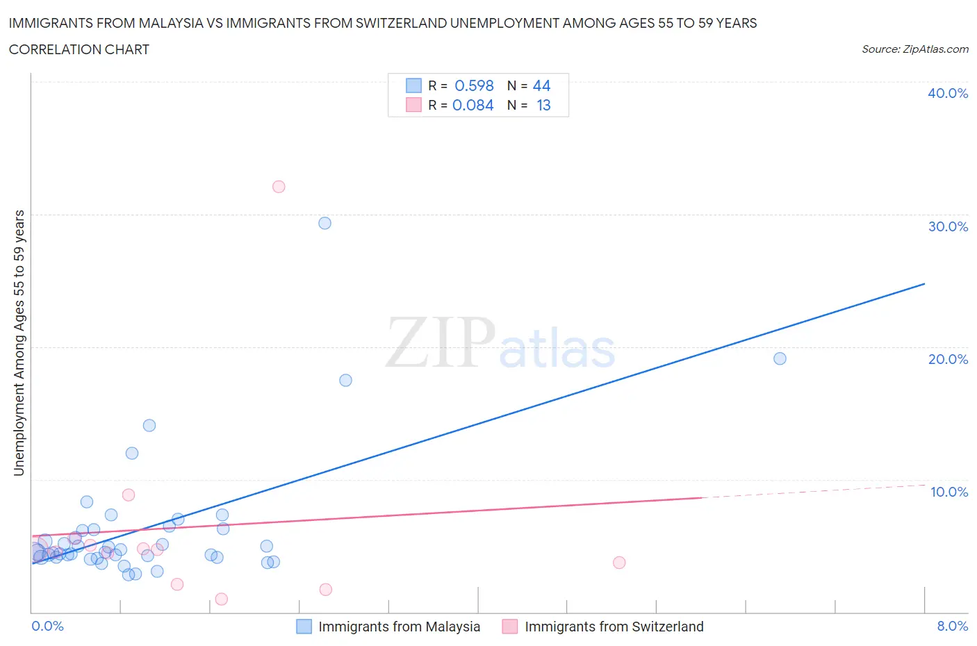 Immigrants from Malaysia vs Immigrants from Switzerland Unemployment Among Ages 55 to 59 years