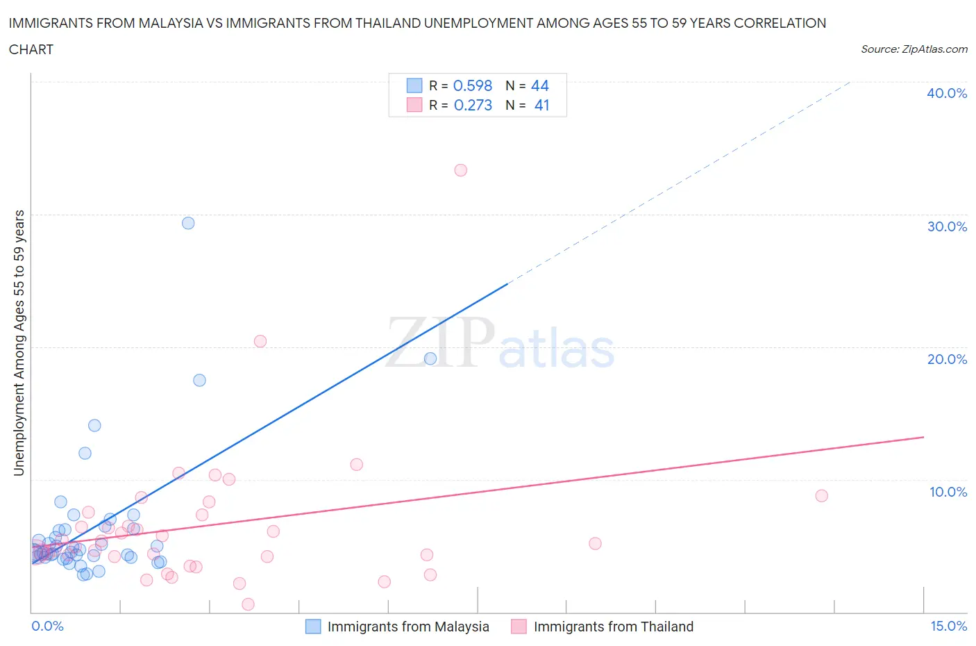 Immigrants from Malaysia vs Immigrants from Thailand Unemployment Among Ages 55 to 59 years