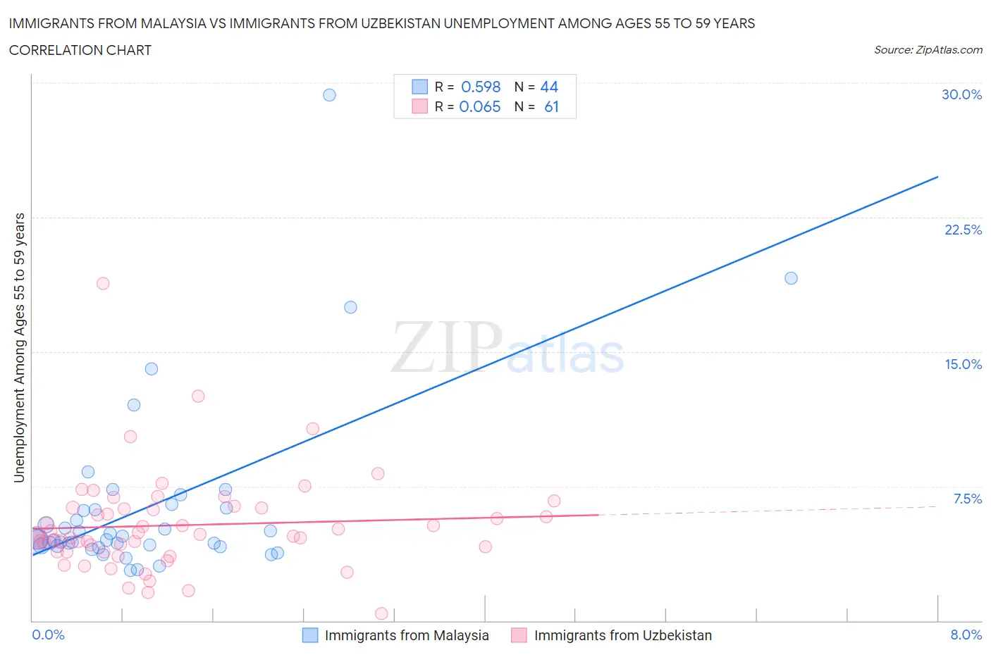 Immigrants from Malaysia vs Immigrants from Uzbekistan Unemployment Among Ages 55 to 59 years