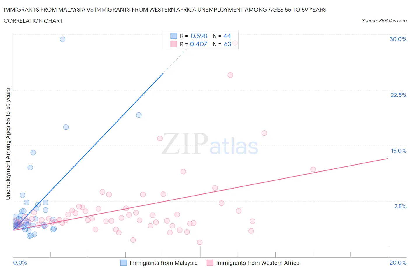 Immigrants from Malaysia vs Immigrants from Western Africa Unemployment Among Ages 55 to 59 years