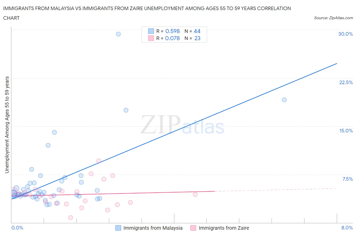 Immigrants from Malaysia vs Immigrants from Zaire Unemployment Among Ages 55 to 59 years