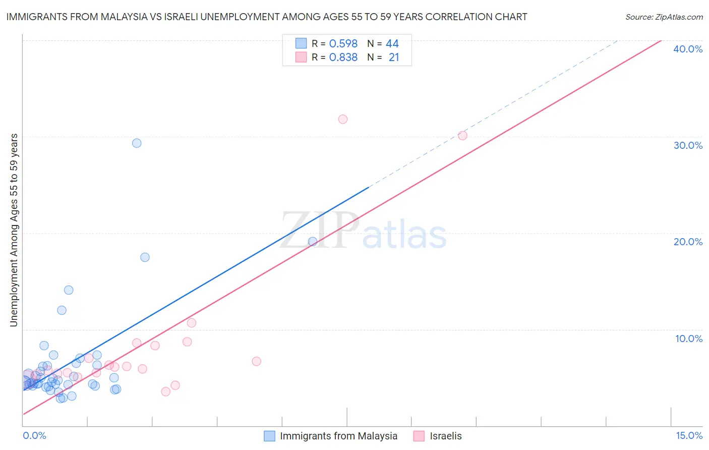 Immigrants from Malaysia vs Israeli Unemployment Among Ages 55 to 59 years