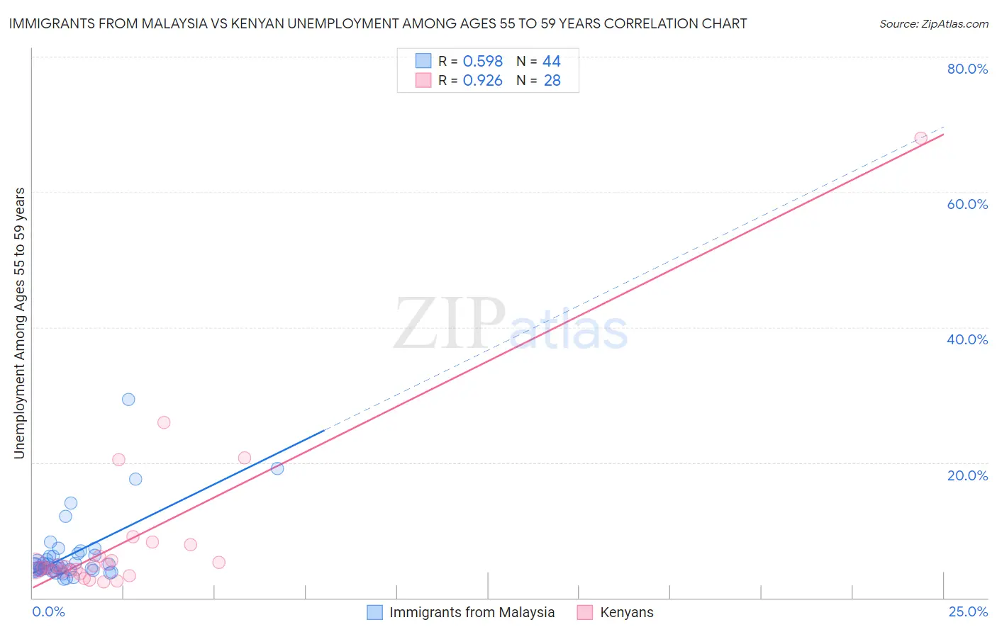 Immigrants from Malaysia vs Kenyan Unemployment Among Ages 55 to 59 years