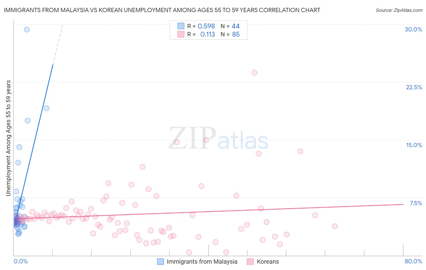 Immigrants from Malaysia vs Korean Unemployment Among Ages 55 to 59 years