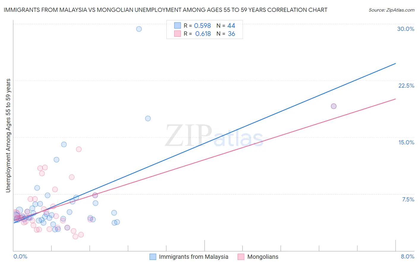 Immigrants from Malaysia vs Mongolian Unemployment Among Ages 55 to 59 years