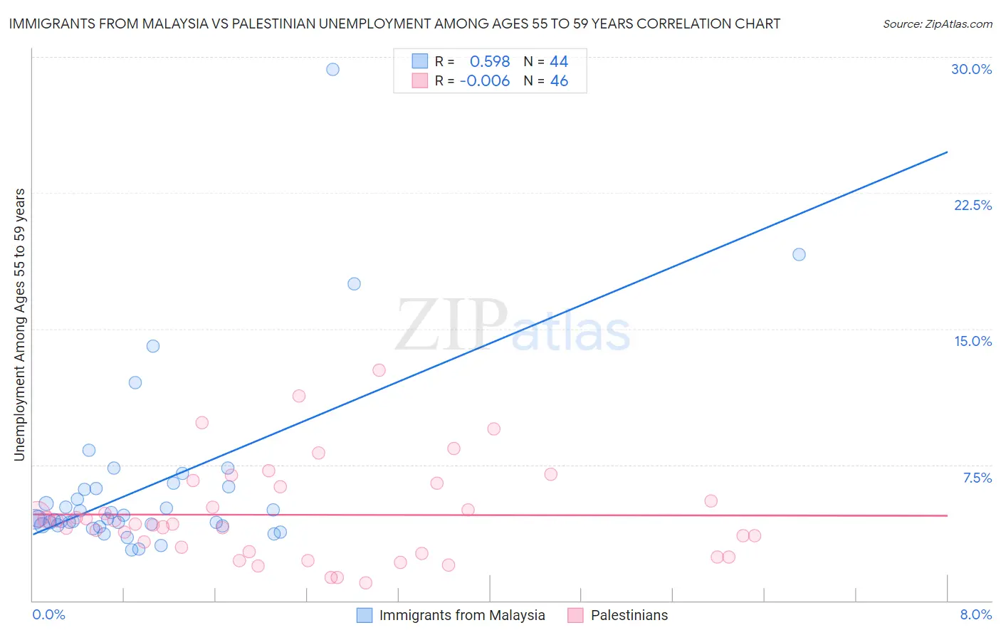 Immigrants from Malaysia vs Palestinian Unemployment Among Ages 55 to 59 years