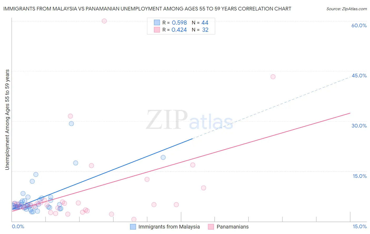 Immigrants from Malaysia vs Panamanian Unemployment Among Ages 55 to 59 years