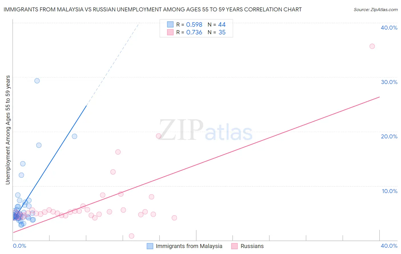 Immigrants from Malaysia vs Russian Unemployment Among Ages 55 to 59 years