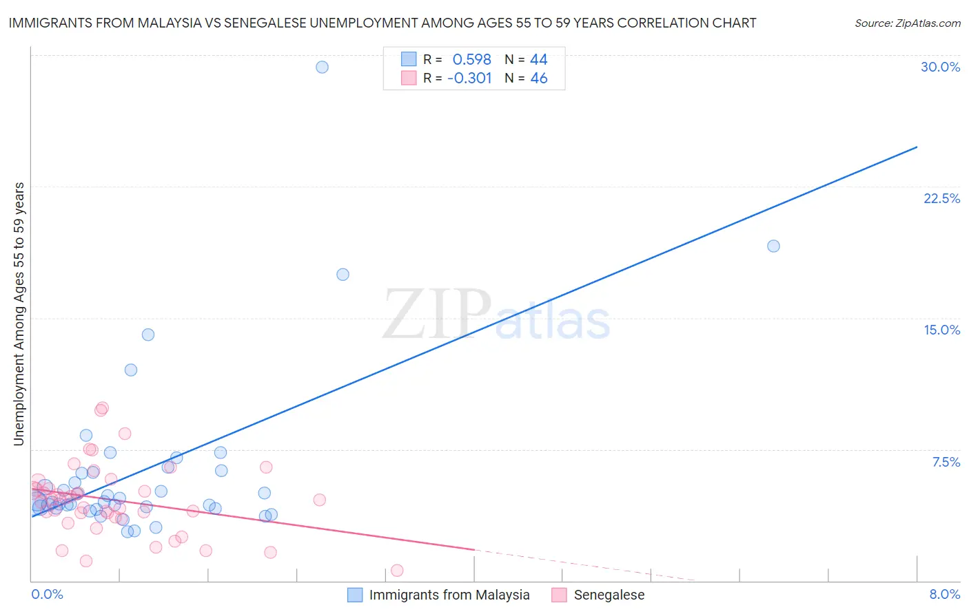 Immigrants from Malaysia vs Senegalese Unemployment Among Ages 55 to 59 years