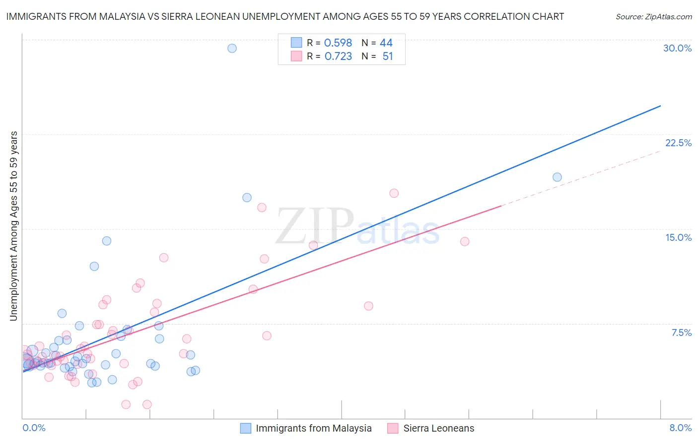 Immigrants from Malaysia vs Sierra Leonean Unemployment Among Ages 55 to 59 years