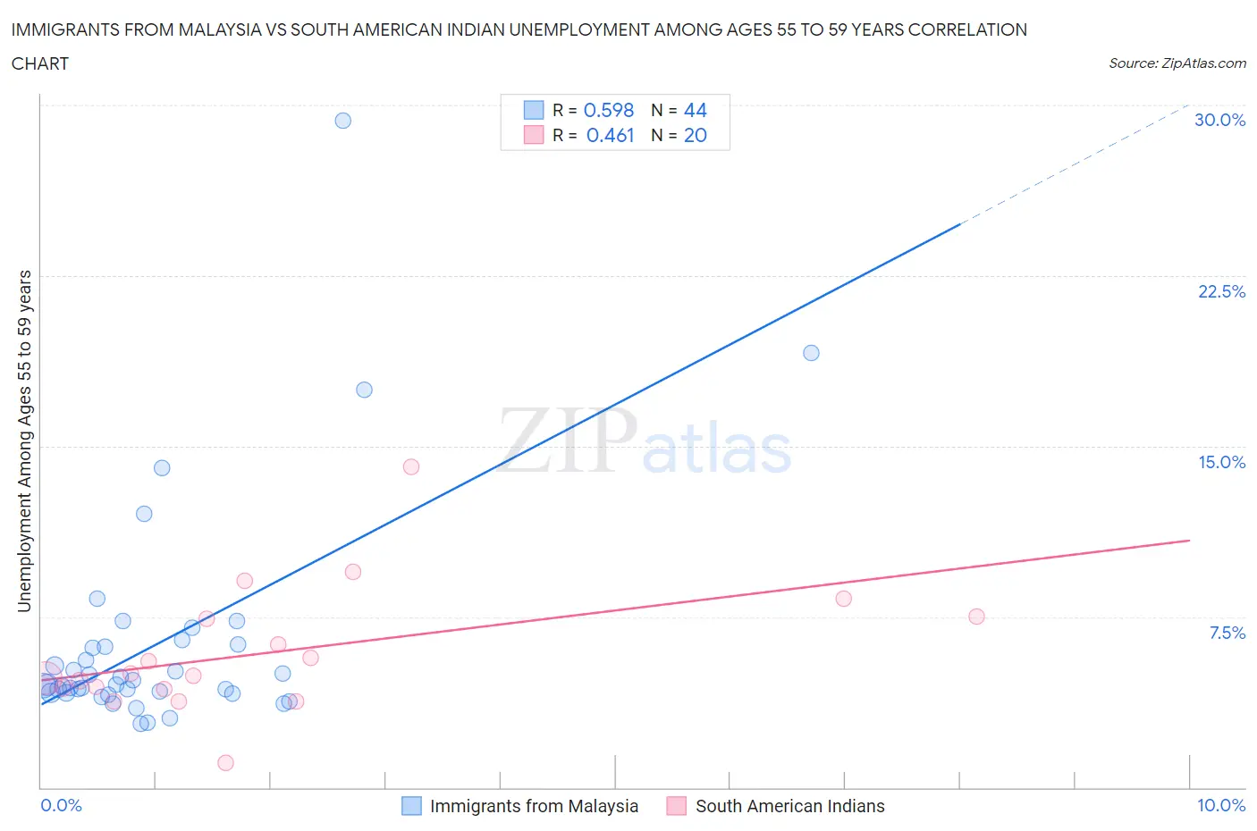 Immigrants from Malaysia vs South American Indian Unemployment Among Ages 55 to 59 years