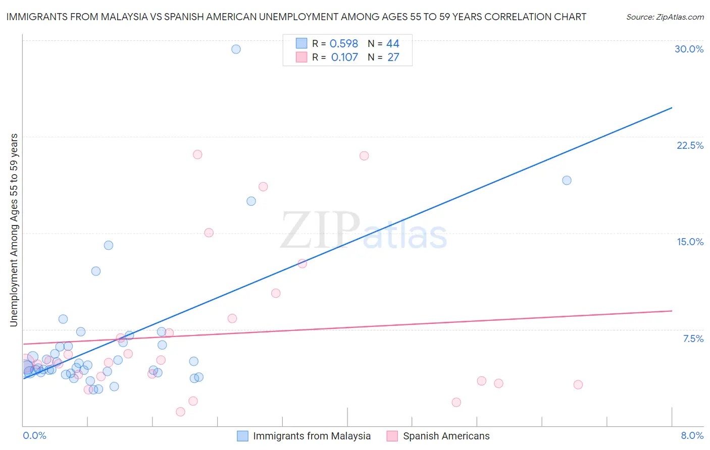 Immigrants from Malaysia vs Spanish American Unemployment Among Ages 55 to 59 years