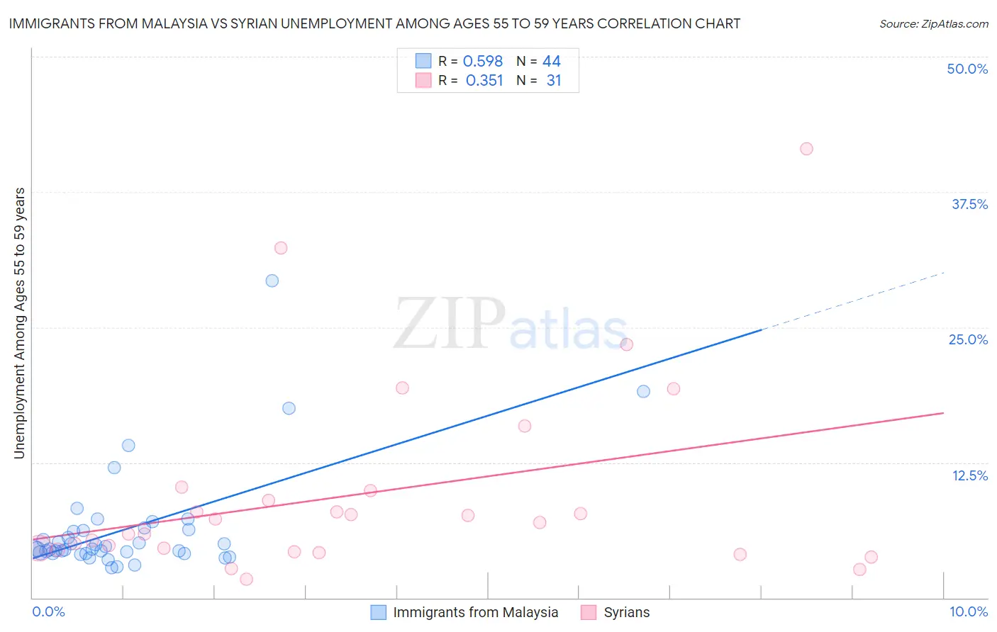 Immigrants from Malaysia vs Syrian Unemployment Among Ages 55 to 59 years